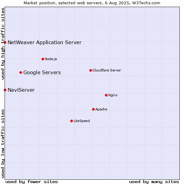 Market position of Google Servers vs. NaviServer vs. NetWeaver Application Server
