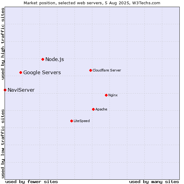 Market position of Node.js vs. Google Servers vs. NaviServer