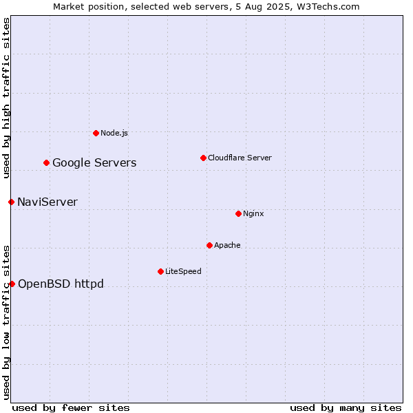 Market position of Google Servers vs. OpenBSD httpd vs. NaviServer
