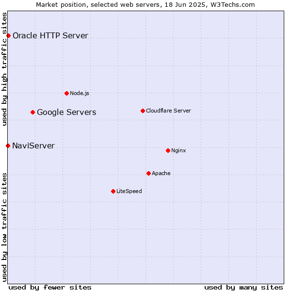 Market position of Google Servers vs. Oracle HTTP Server vs. NaviServer