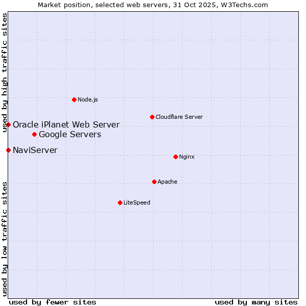 Market position of Google Servers vs. NaviServer vs. Oracle iPlanet Web Server