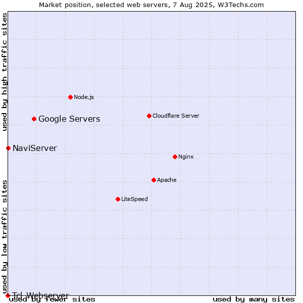 Market position of Google Servers vs. NaviServer vs. Tcl-Webserver