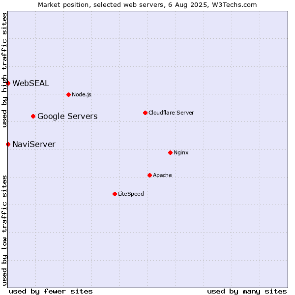 Market position of Google Servers vs. NaviServer vs. WebSEAL