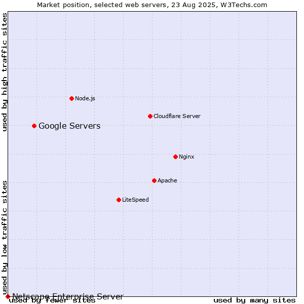 Market position of Google Servers vs. Netscape Enterprise Server