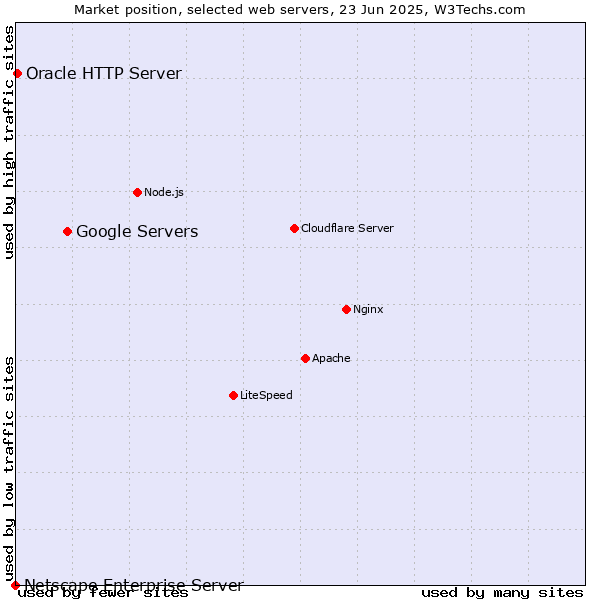 Market position of Google Servers vs. Oracle HTTP Server vs. Netscape Enterprise Server