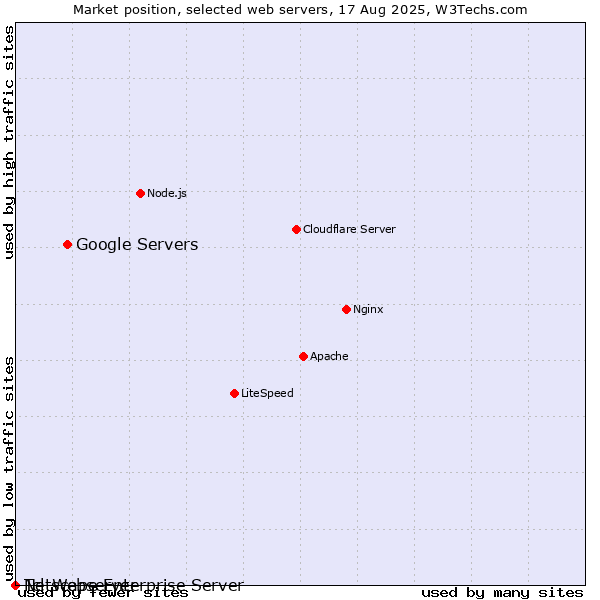 Market position of Google Servers vs. Netscape Enterprise Server vs. Tcl-Webserver