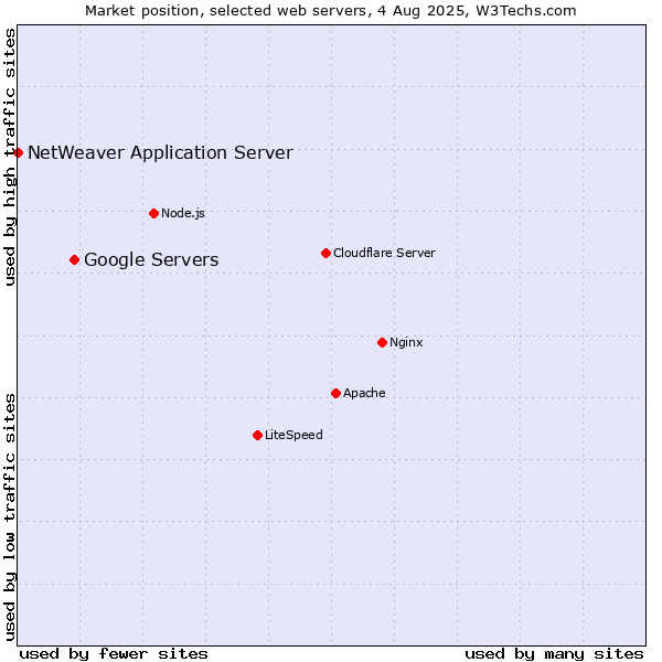Market position of Google Servers vs. NetWeaver Application Server