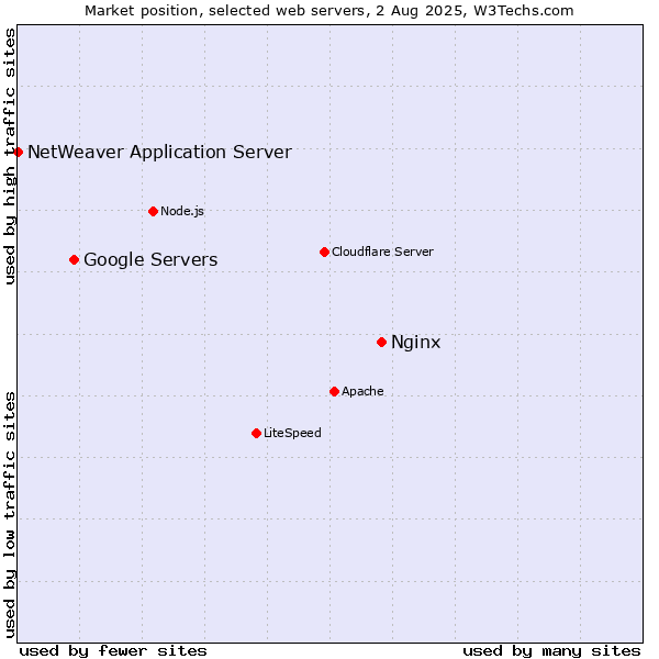 Market position of Nginx vs. Google Servers vs. NetWeaver Application Server