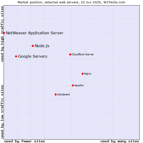 Market position of Node.js vs. Google Servers vs. NetWeaver Application Server