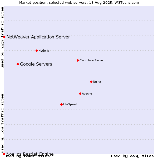 Market position of Google Servers vs. NetWeaver Application Server vs. Noelios Restlet Engine