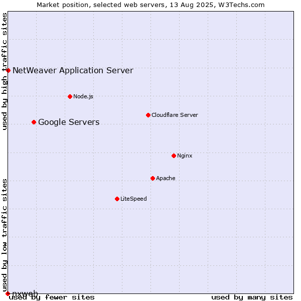 Market position of Google Servers vs. NetWeaver Application Server vs. nxweb