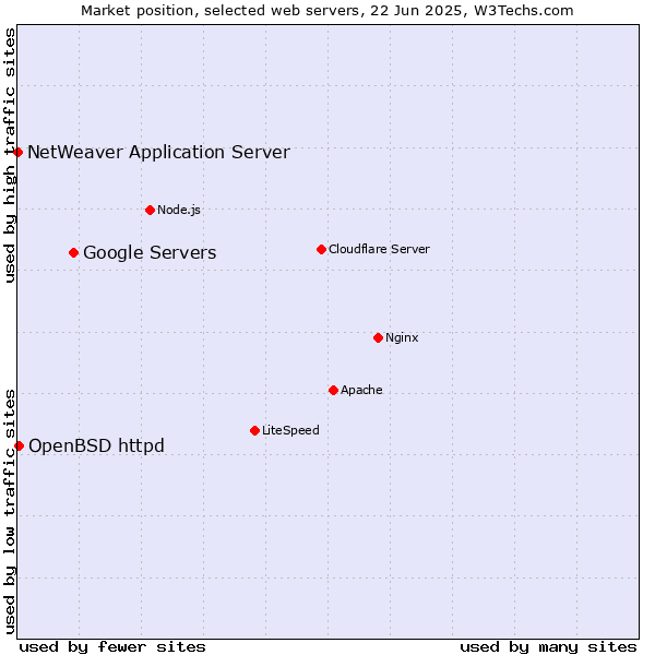 Market position of Google Servers vs. OpenBSD httpd vs. NetWeaver Application Server