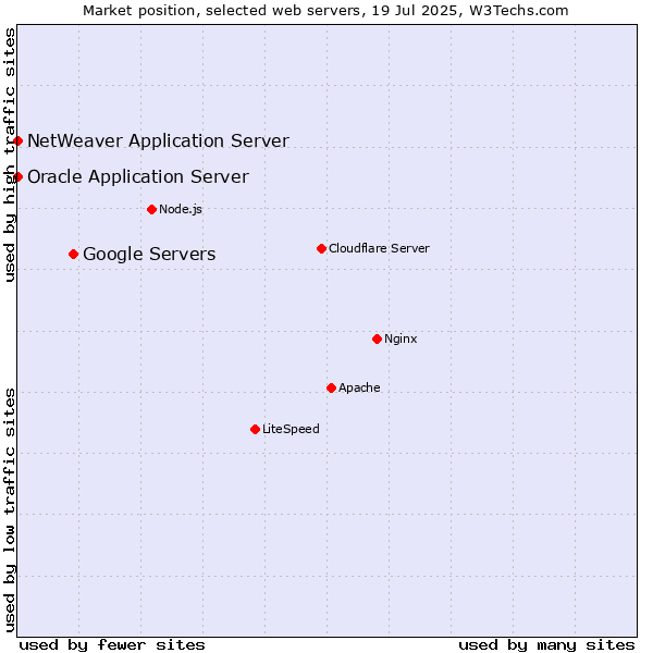 Market position of Google Servers vs. Oracle Application Server vs. NetWeaver Application Server