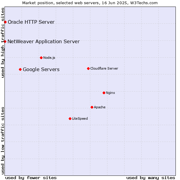 Market position of Google Servers vs. Oracle HTTP Server vs. NetWeaver Application Server