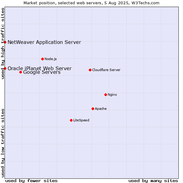Market position of Google Servers vs. NetWeaver Application Server vs. Oracle iPlanet Web Server