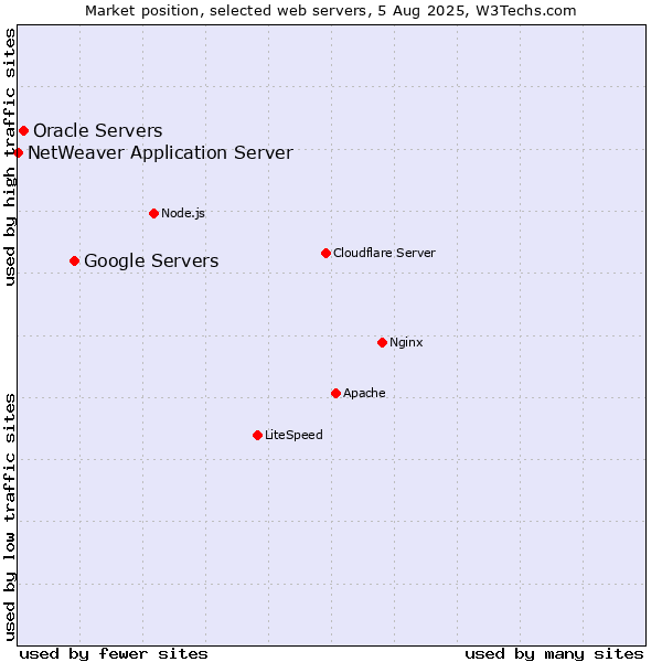 Market position of Google Servers vs. Oracle Servers vs. NetWeaver Application Server