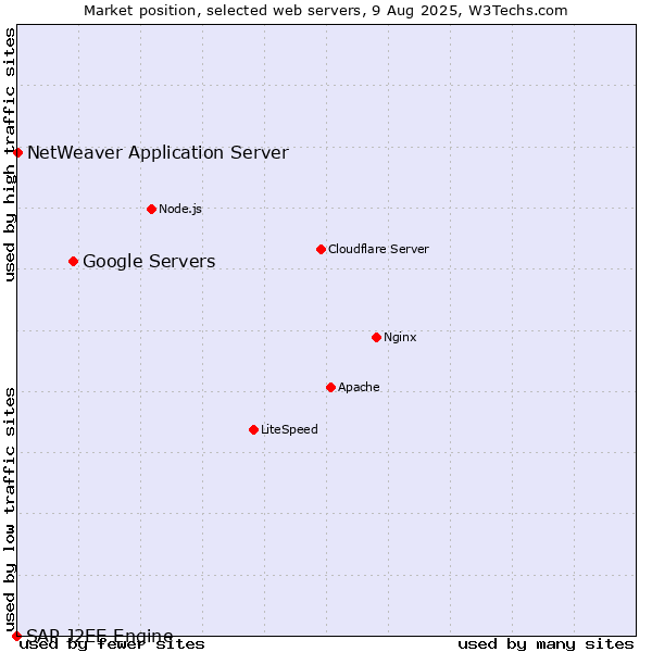 Market position of Google Servers vs. NetWeaver Application Server vs. SAP J2EE Engine