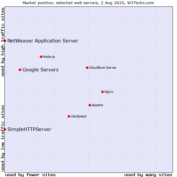 Market position of Google Servers vs. NetWeaver Application Server vs. SimpleHTTPServer