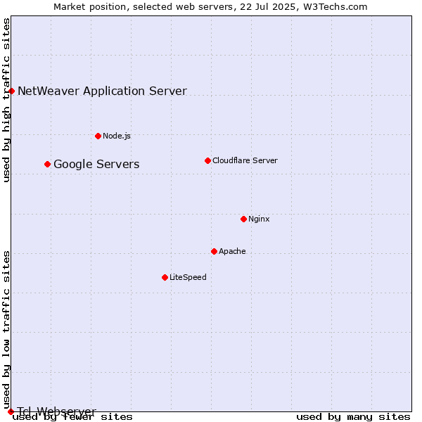 Market position of Google Servers vs. NetWeaver Application Server vs. Tcl-Webserver