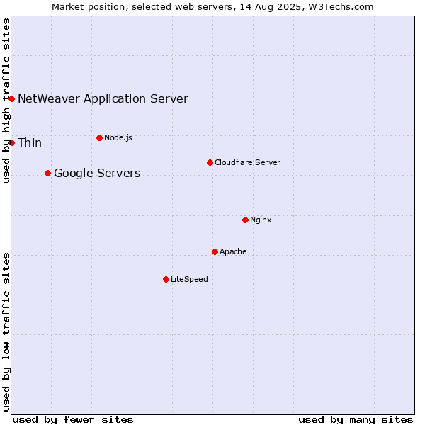 Market position of Google Servers vs. Thin vs. NetWeaver Application Server