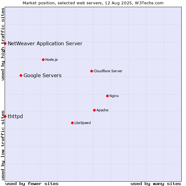 Market position of Google Servers vs. NetWeaver Application Server vs. thttpd