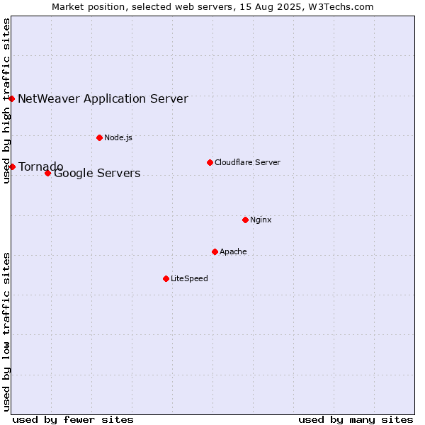 Market position of Google Servers vs. Tornado vs. NetWeaver Application Server