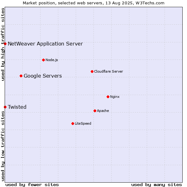 Market position of Google Servers vs. Twisted vs. NetWeaver Application Server