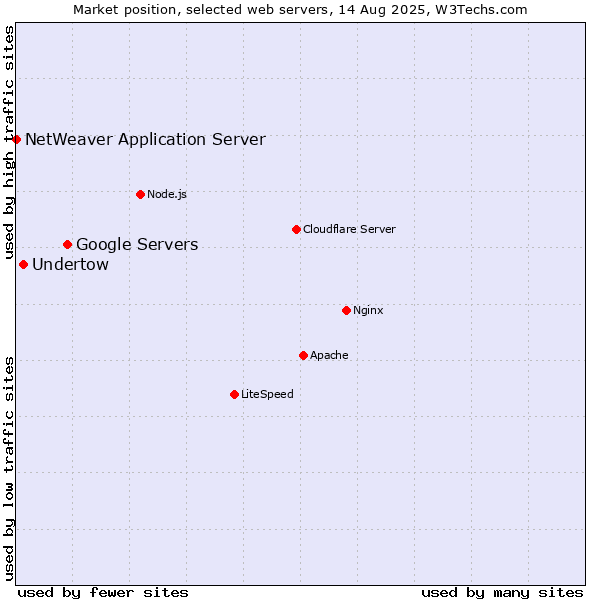 Market position of Google Servers vs. Undertow vs. NetWeaver Application Server