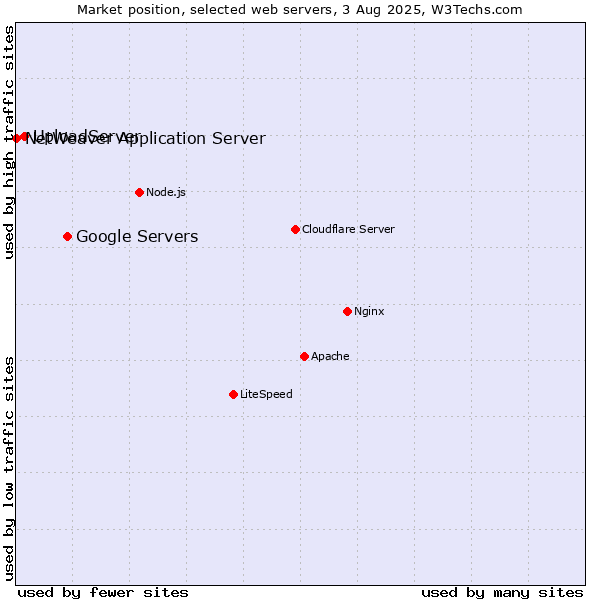 Market position of Google Servers vs. UploadServer vs. NetWeaver Application Server