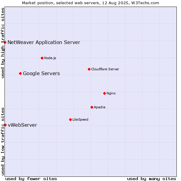 Market position of Google Servers vs. vWebServer vs. NetWeaver Application Server