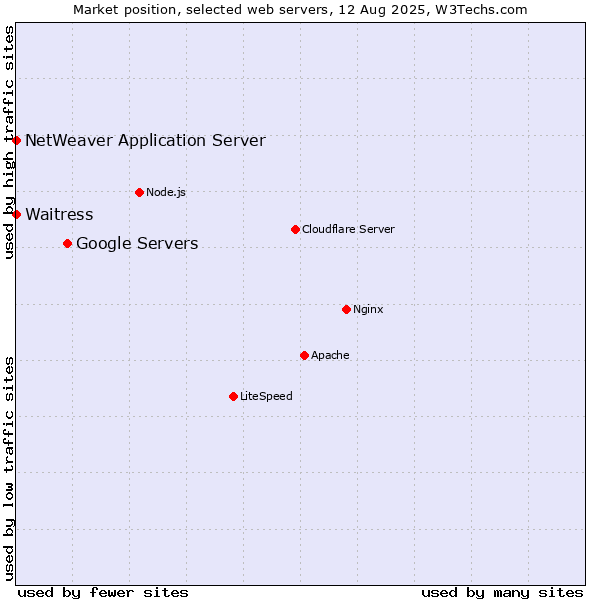Market position of Google Servers vs. Waitress vs. NetWeaver Application Server