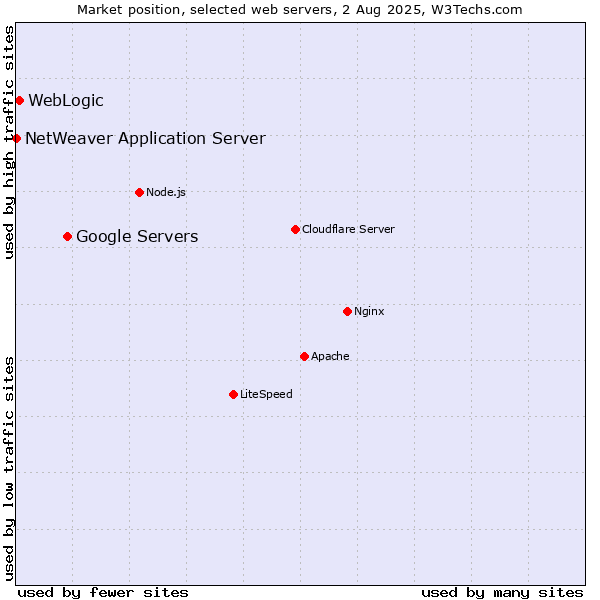 Market position of Google Servers vs. WebLogic vs. NetWeaver Application Server