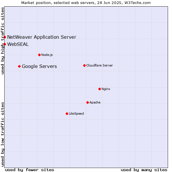 Market position of Google Servers vs. NetWeaver Application Server vs. WebSEAL