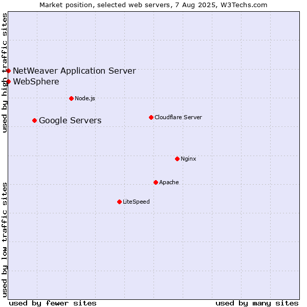 Market position of Google Servers vs. NetWeaver Application Server vs. WebSphere