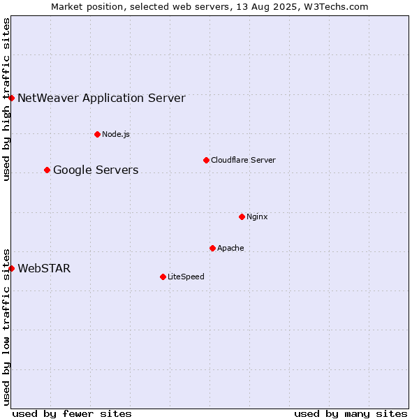 Market position of Google Servers vs. NetWeaver Application Server vs. WebSTAR
