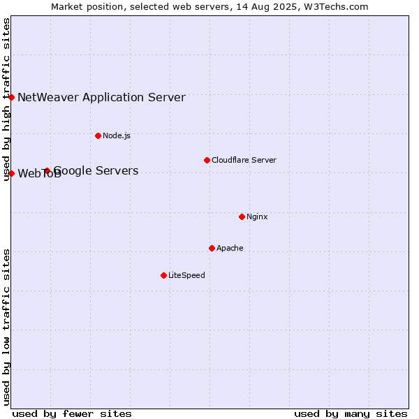 Market position of Google Servers vs. NetWeaver Application Server vs. WebToB