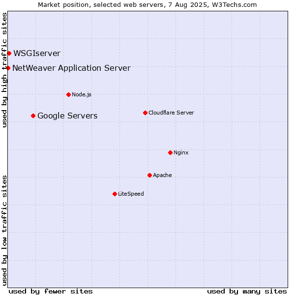 Market position of Google Servers vs. WSGIserver vs. NetWeaver Application Server