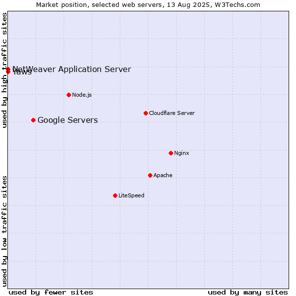 Market position of Google Servers vs. NetWeaver Application Server vs. Yaws