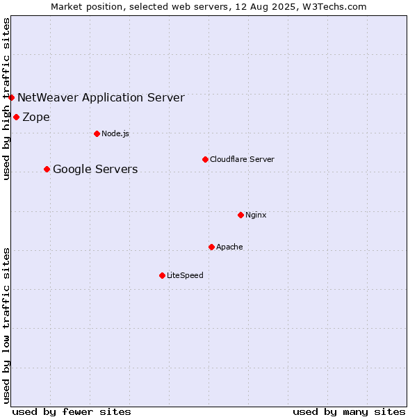 Market position of Google Servers vs. Zope vs. NetWeaver Application Server