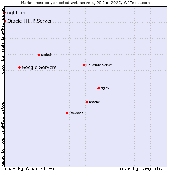 Market position of Google Servers vs. Oracle HTTP Server vs. nghttpx