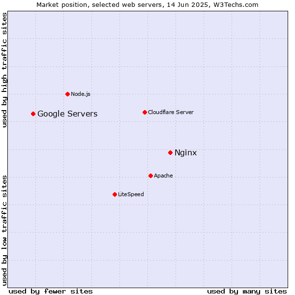 Market position of Nginx vs. Google Servers