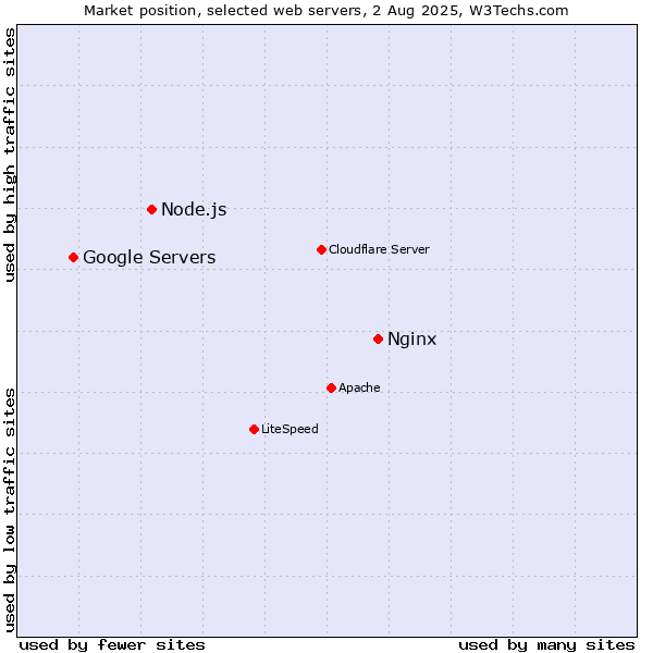 Market position of Nginx vs. Node.js vs. Google Servers