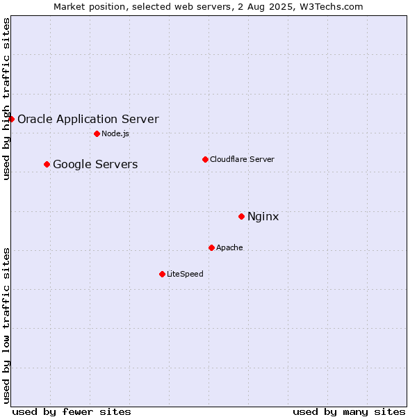 Market position of Nginx vs. Google Servers vs. Oracle Application Server
