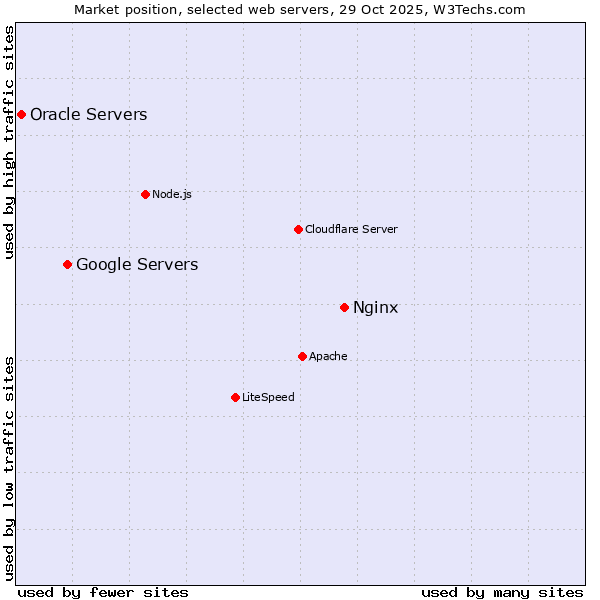Market position of Nginx vs. Google Servers vs. Oracle Servers