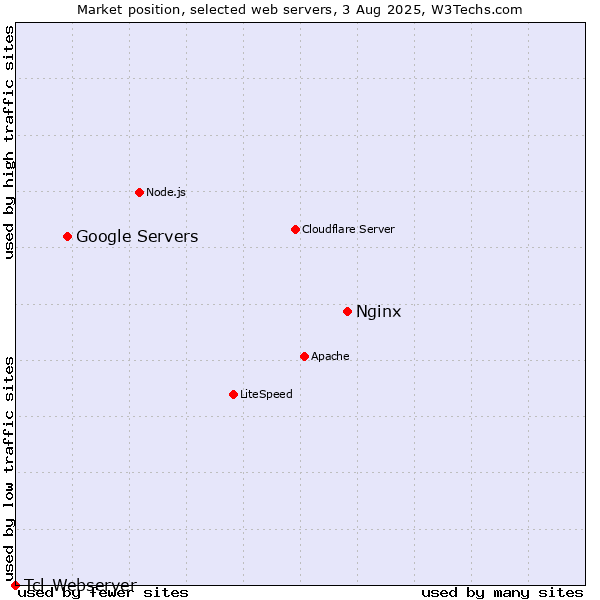 Market position of Nginx vs. Google Servers vs. Tcl-Webserver