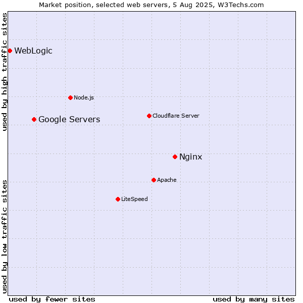 Market position of Nginx vs. Google Servers vs. WebLogic