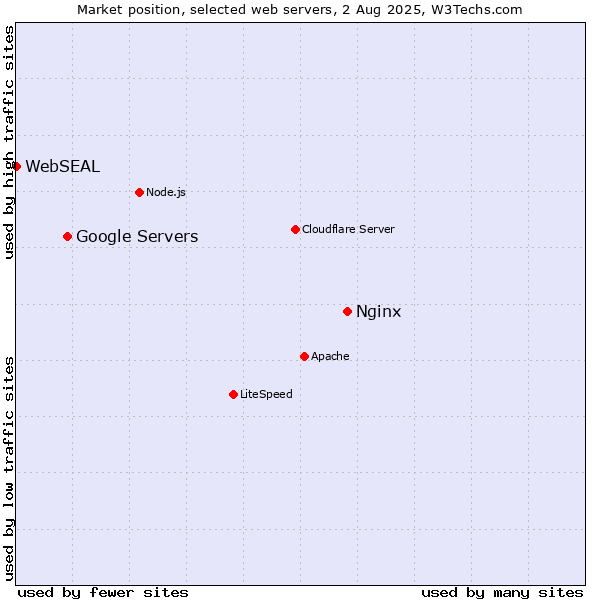 Market position of Nginx vs. Google Servers vs. WebSEAL