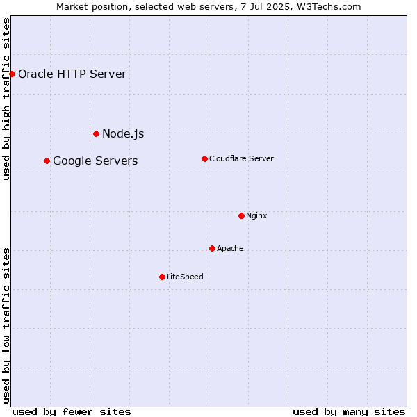 Market position of Node.js vs. Google Servers vs. Oracle HTTP Server