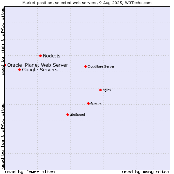 Market position of Node.js vs. Google Servers vs. Oracle iPlanet Web Server
