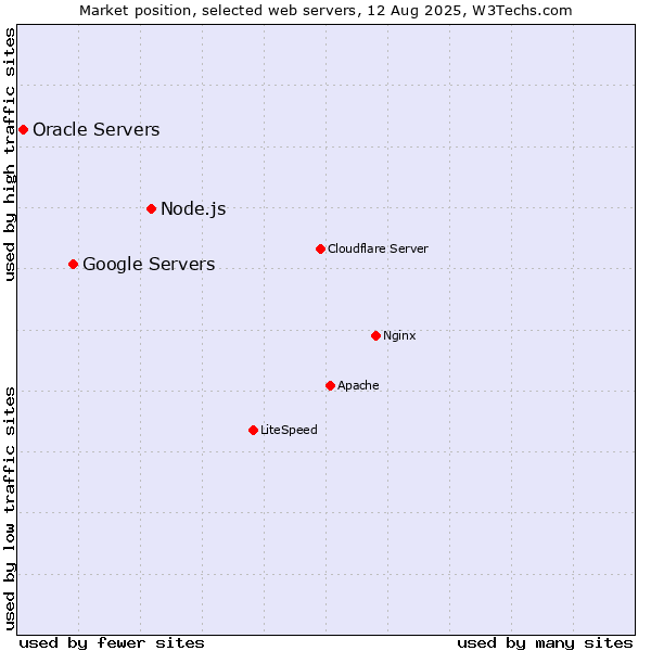 Market position of Node.js vs. Google Servers vs. Oracle Servers